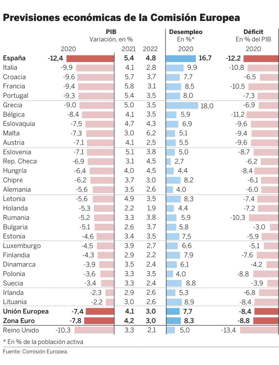 velardedaoiz2's tweet photo. Y aún queremos que nos confinen. Hemos creado una sociedad infantilizada hasta el límite, que cree que el bienestar es independiente del desarrollo económico, que los recursos para Sanidad o Educación caen de los árboles, y que siempre es posible endeudarse, o no pagar la deuda https://t.co/o7CxXIWP6f