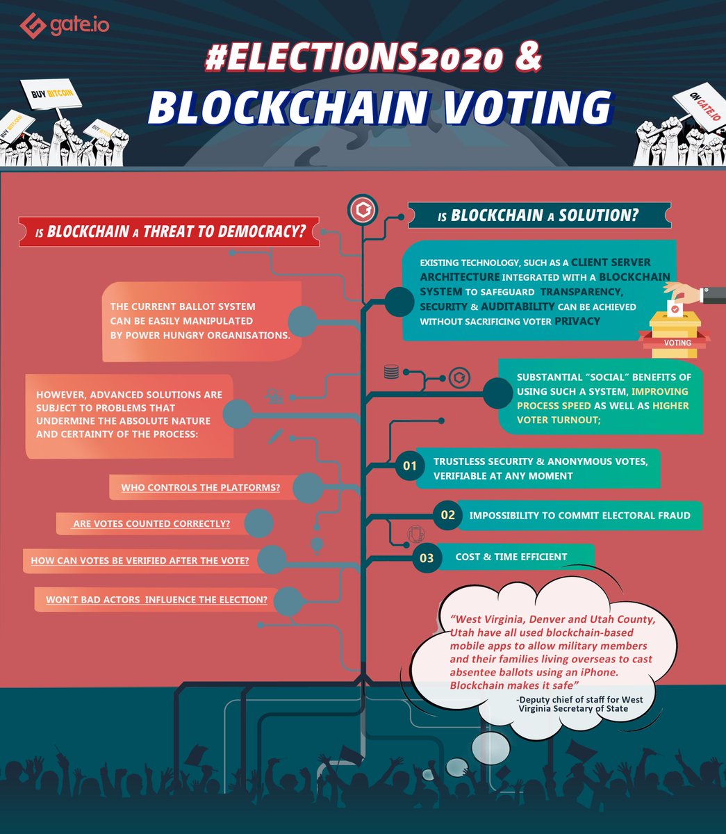 When a candidate challenges the legitimacy of the votes, could it be time to challenge the legitimacy of the voting system❔

Would this current #Election "situation" even occur, if it took place "onchain?"

Which #blockchain voting systems do we need❓

#ElectionResults2020  👀