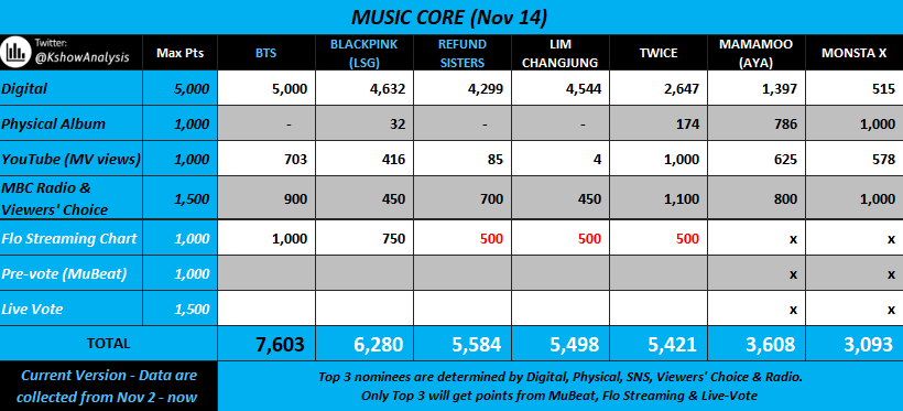 Kpop Music Show Analysis Music Core Nov 14 Current Bts Has A Chance To Win Again Stream Mv 1st 2nd Place On Mubeat Win Live Vote Blackpink Will