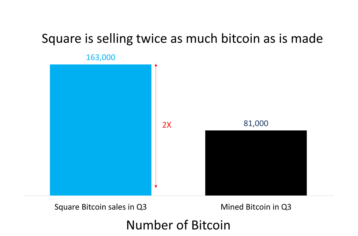 caprioleio's tweet photo. This is huge.

Square is selling double the Bitcoin that is made.

...and now Paypal is doing the same.

Paypal is almost 3X Square. We already know Grayscale is consuming a similar magnitude.

This is a Bitcoin supply crisis.  

Base case: expect huge price moves from #Bitcoin. https://t.co/dGygJKZiW8