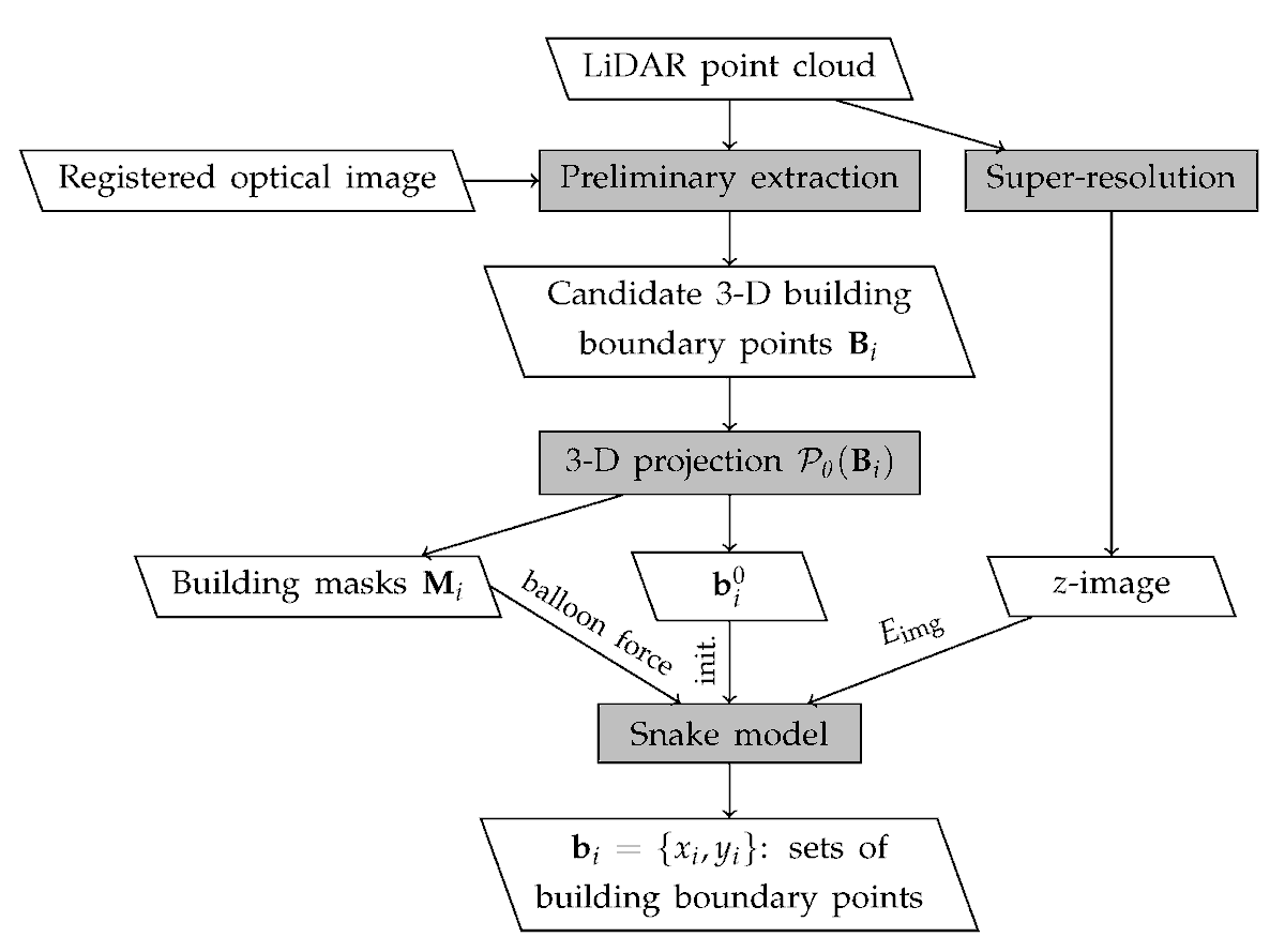RemoteSens_MDPI's tweet photo. Super-Resolution-Based #Snake Model—An #UnsupervisedMethod for Large-Scale #Building Extraction Using #Airborne #LiDAR Data and #Optical Image
by Thanh Huy Nguyen, Sylvie Daniel, et al
👉 https://t.co/fE5JTU7HIX
#lidar #buildingextraction #opticalimagery #remotesensing https://t.co/kIUBpvqvX4