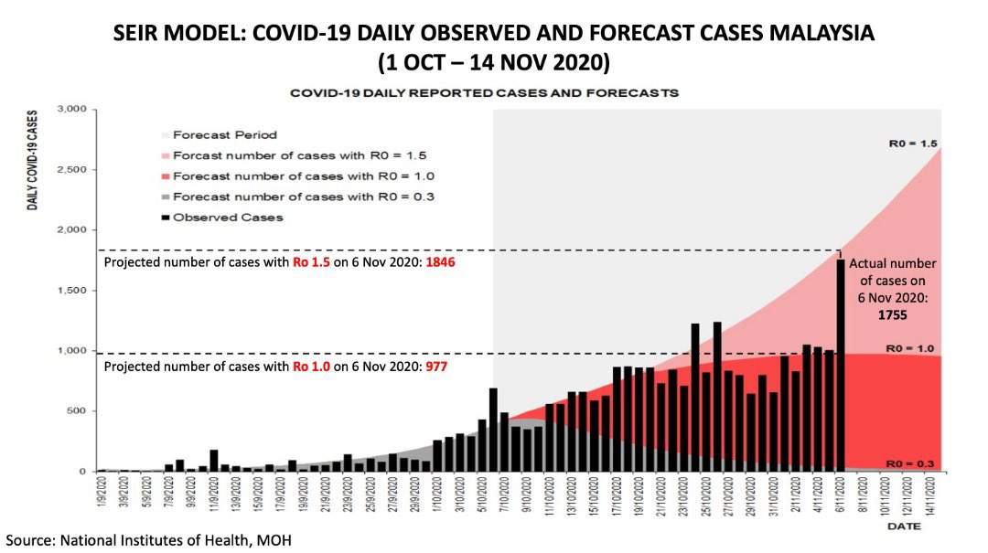 DGHisham's tweet photo. Today there is a sudden spike of cases in Sabah. Of the total of 1199 positive cases reported, 564 cases were from the prisons and temporary detention center in Sabah:
Penjara Sandakan = 184
PTS Tawau = 372
Penjara Kepayan = 8 https://t.co/EMXrZEm9xX