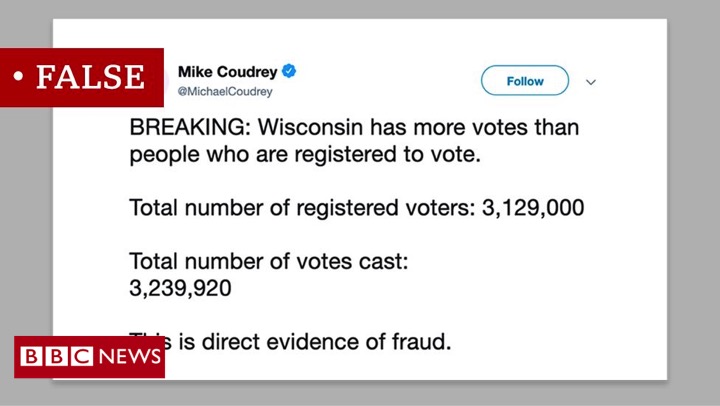 Misleading Claim: More people in Wisconsin voted than were registeredTweet: "Wisconsin has more votes than people who are registered to vote...number of registered voters: 3,129,000... number of votes cast: 3,239,920. This is direct evidence of fraud" http://bbc.in/US2020FalseClaims
