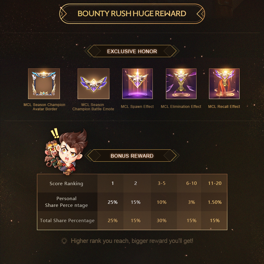 Mobile Legends Bang Bang On Twitter Mcl Bounty Rush Will Start Soon Tons Of In Game Rewards And Huge Bonus Join The Games And Climb The Score Rankings Of Different Regions From Nov Mobile Legends Bang Bang On Twitter Mcl Bounty Rush Will Start Soon Tons Of In Game Rewards And Huge Bonus Join The Games And Climb The Score Rankings Of Different Regions From Nov