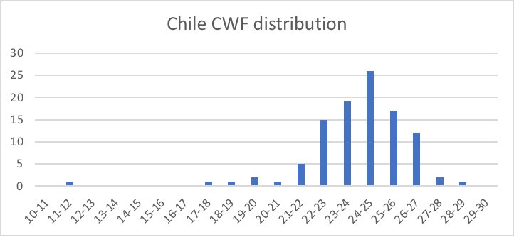 師範@yasushihan のリスト、チリ100本くらい解析したけどさすがにコスパよいです。CWF24で、世界平均CWFの暫定値22.6より優位に高いです。安ワイン愛好者の友！