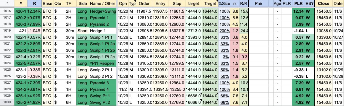 Final results for the entire pyramid:+60.81R (R=3%) realized after fees.That's 182% gain on portfolio with 3% risk - the magic of pyramiding! Thread closed.