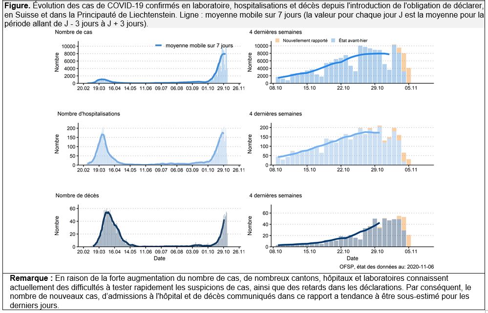 #CoronaInfoCH #Coronavirus #COVID19
06.11. Actuellement, 211'913 cas ont été testés positifs en laboratoire, soit 9'409 de plus qu'hier. Tests annoncés: 38'219 au cours des dernières 24 heures. 
covid19.admin.ch/fr/overview