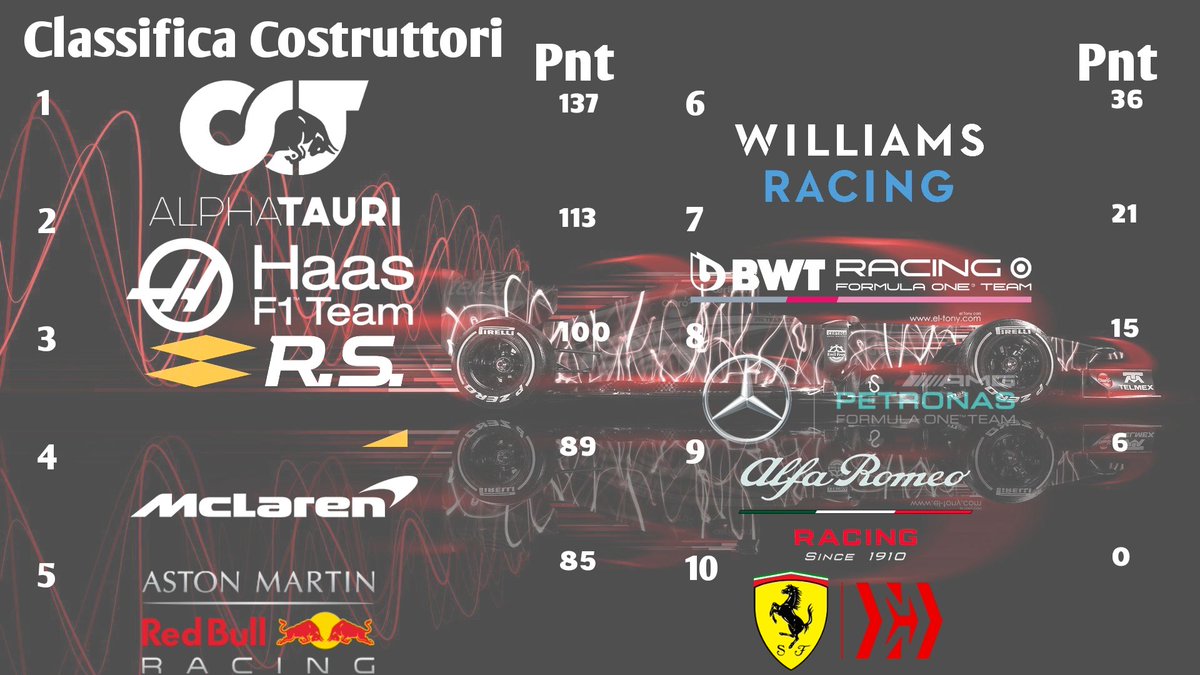 EMME_GAMING_'s tweet photo. #lamcehalili vince a #Montecarlo #Monaco, seguito da #Nikandsnik e #Tuniisaur, nel #CampionatoF12020 in collaborazione con #ItalianRacingDrivers, e con il supporto di @Powned_IT e @vxp_project.
Di seguito la classifica #Piloti e #Costruttori. https://t.co/NFLSeaiCA7