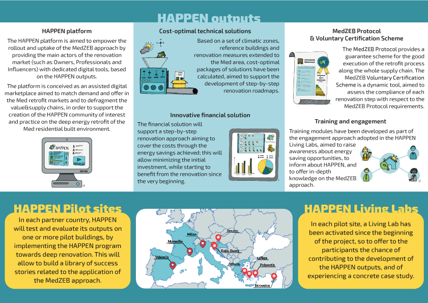 Fundacion_IVE's tweet photo. Qué es el enfoque #MedZEB, Mediterranean Zero Energy Building? Cómo afrontar los retos de la #RehabilitaciónEnergética en el #Mediterráneo?
El portal @EU_BUILDUP publica este artículo de @HAPPEN_PROJECT en el que participan @GVAvicepres2n #IVE y #EVHA
📰https://t.co/AaFDHn9nbt https://t.co/aJawUsFvh8