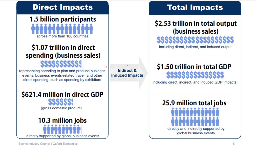 Samanth47124682's tweet photo. En 2018, Insight Events council a publié une étude sur l'importance économique mondiale des événements commerciaux. Avec plus d'1.5 billion de dollars générés, l'#événementiel se place comme 13ème économie mondiale !
@JegouzoJ
#PSTCSup3EV
https://t.co/y9oIPfQVCm https://t.co/Ow5ywsu1sV