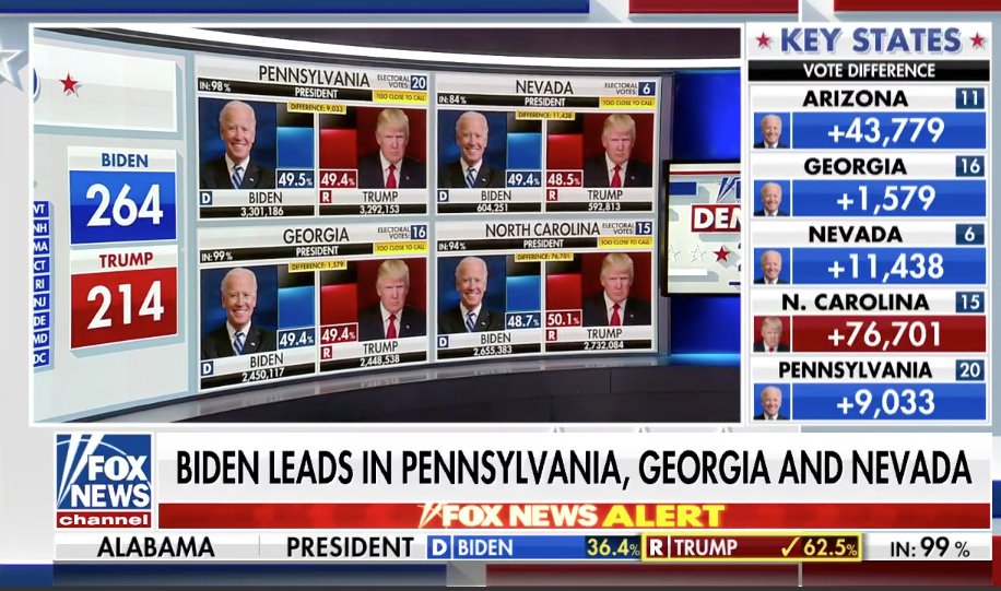 alfredopetas's tweet photo. Pues aunque pidan reconteo de votos en Georgia, que ha sido una remontada brutal... ya con la diferencia en Pennsylvania, la victoria es contundente para Biden y Trump se queda sin posibilidad alguna de reelegirse... #SorryDonald #election2020 https://t.co/ACXG8BqE1Q