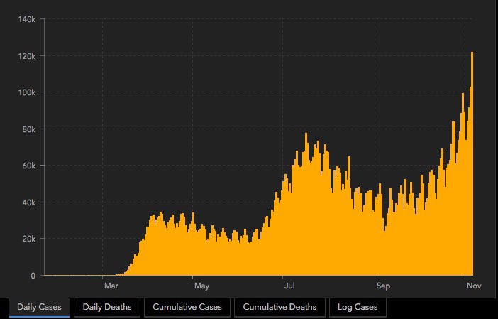 PulmCrit's tweet image. prior surges responded to government intervention &amp;amp; widespread alarm (driving safer behaviors).  between pandemic fatigue &amp;amp; election dumpsterfire, this surge isn’t getting the attention it needs.