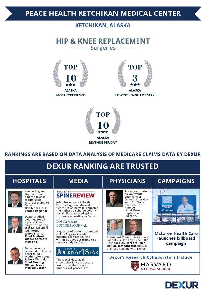 DexurAlaska's tweet photo. Peace Health Ketchikan Medical Center, Ketchikan, AK is among the top ranked Hospitals for the Highest Case Volume for Hip &amp; Knee Replacement Surgeries in Alaska
https://t.co/W9NlwyiVza
#tophospitals #mostexperience #hospitalizations #PeaceHealth https://t.co/0vB4vlEDqR