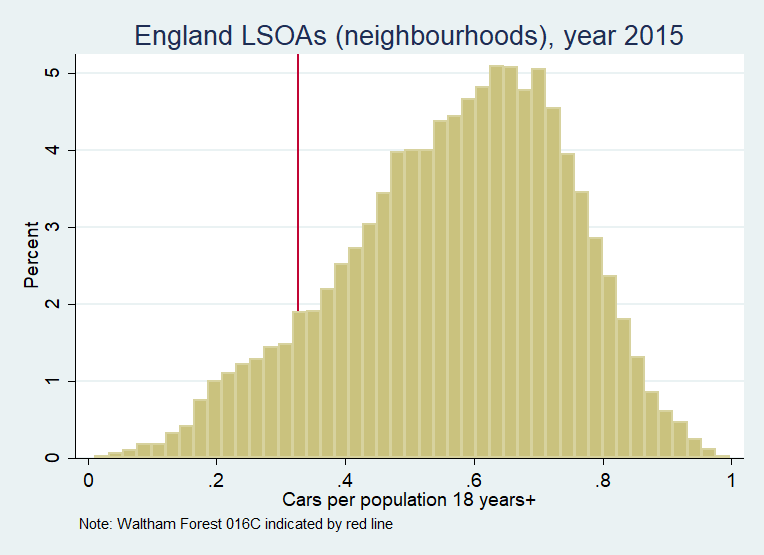 But it was already pretty far on the left-hand side of the distribution of car-ownership when the LTNs started going in. And this makes sense: LTNs went where car ownership was already pretty low.