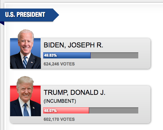 FOX5Vegas's tweet photo. UPDATED #Election2020 numbers from @NVElect:

CURRENTLY: 
624,246 49.83% - @JoeBiden 
602,170 48.07% - @realDonaldTrump 

TRACK updates here: https://t.co/lRwHyXDGGF https://t.co/FpTwpX1zyS
