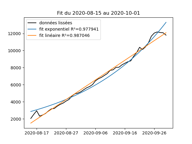 Par exemple, les deux fits qui marchaient très bien entre le 15 août et le 1er octobre ne s'extrapolent pas très bien jusqu'au 1er novembre (le linéaire est pire que l'exponentiel quand même )