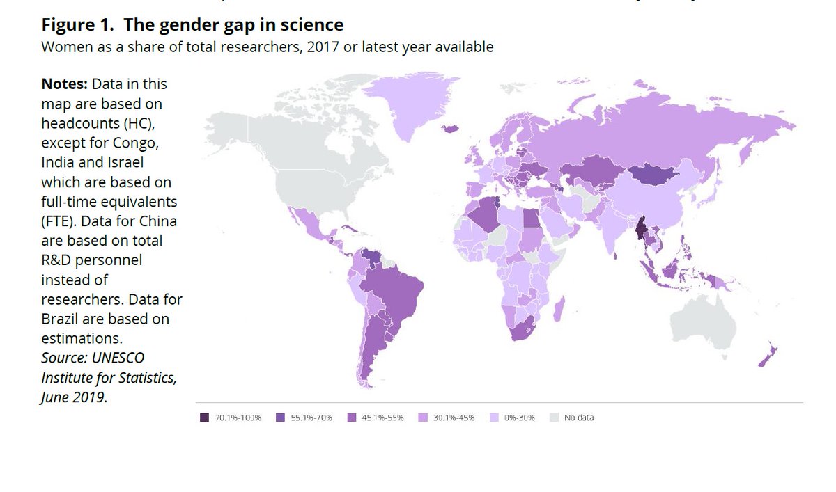 . @UNESCO's latest Women in Science Factsheet (2019)Global top 3:Myanmar 75.6% Venezuela 61.4%Azerbaijan 59.0%/1