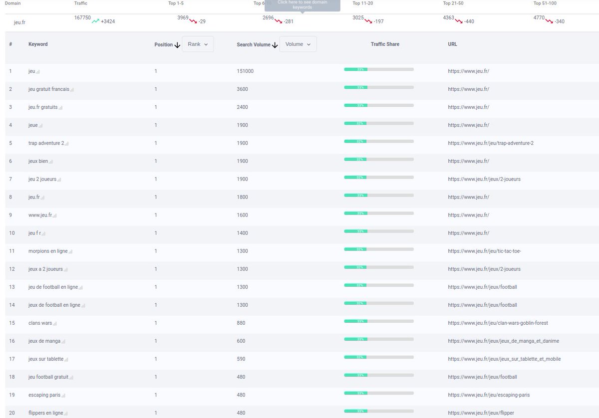 anddeIl's tweet photo. 🆕 Depot Gitlab sur le projet SEO (machinools)  https://t.co/BFLzZaW4yE Réalisé avec @Capek50121370 (des erreurs dans le code on apprenait en même temps) Cela a permis à mon frére de s'améliorer à React et Php alors désolé :( https://t.co/PQAr8tbJWU