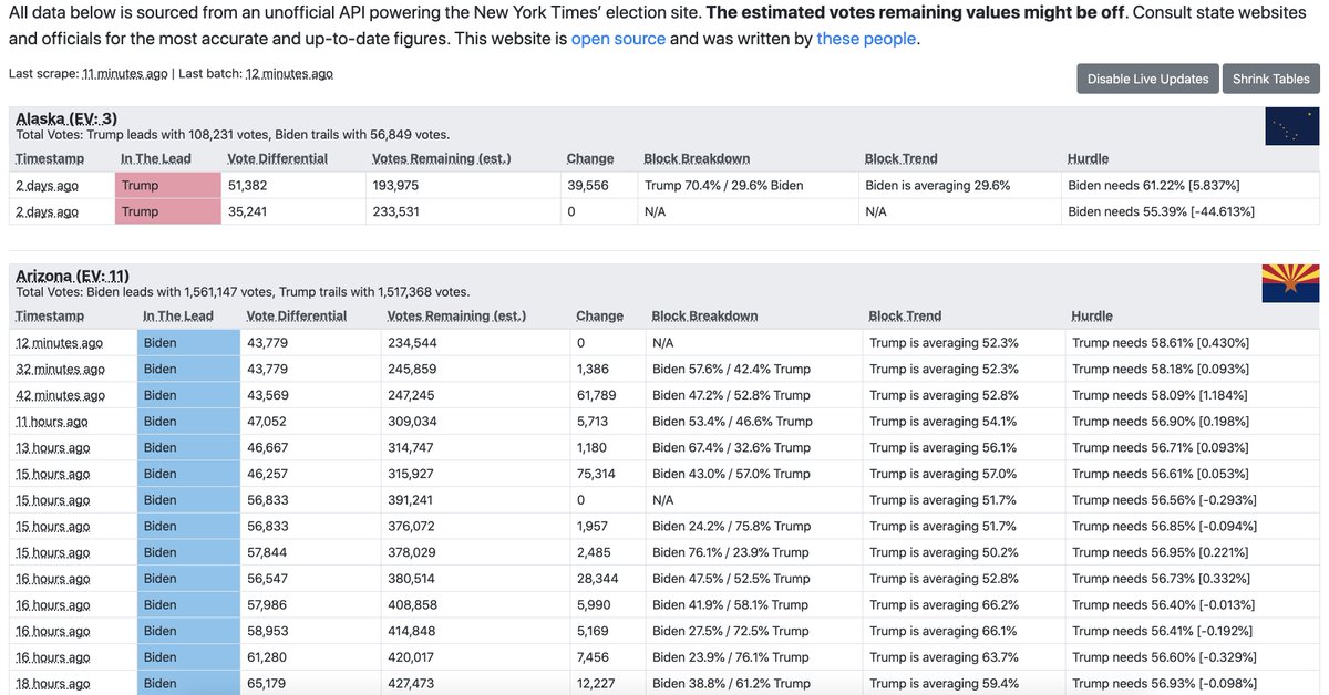 DataRemixed's tweet image. Interesting how with all of the amazing data visualizations out there this election year - and they really are amazing - so many viz experts &amp;amp; enthusiasts in my feed, and me also, ended up watching a simple table when it came down to the wire: alex.github.io/nyt-2020-elect…