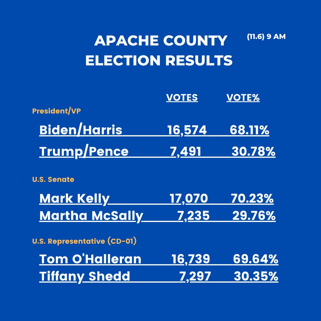 AZNativeDems's tweet image. #NativeVote20 comes through strong for @JoeBiden/@KamalaHarris, @CaptMarkKely, &amp;amp; 
@TomOHalleran!
 
Apache County Unofficial Election Results: results.arizona.vote/#/federal/18/0 

We'll continue to review results &amp;amp; precincts on tribal lands &amp;amp; high Native population areas. #Navajo #Hopi