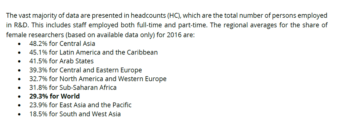 Central Asia emerges as an unexpected (?) leader in bridging the gender in science gap, with 48.2% of women as a share of total researchers /2