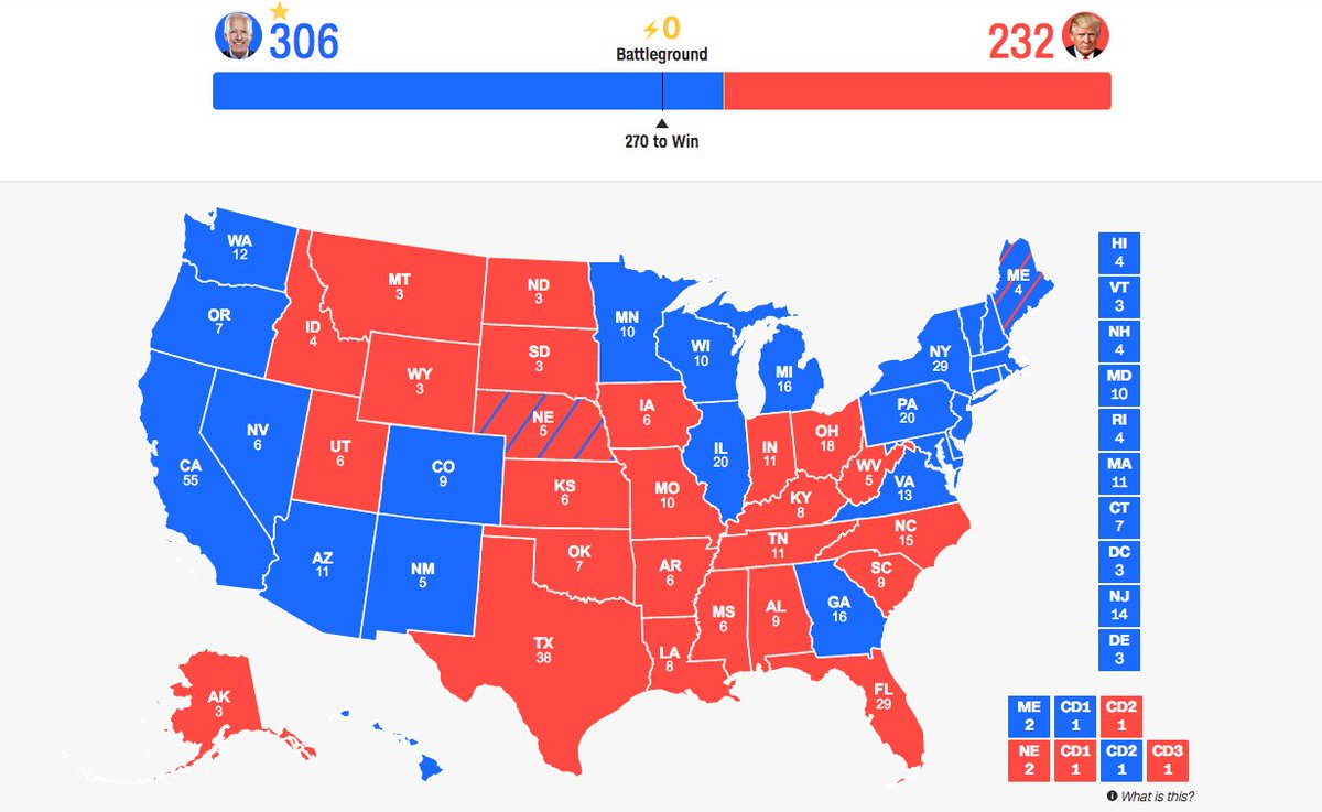 Karmagaucho's tweet photo. Det tyder nu pรฅ, at Biden holder Arizona og vinder Pennsylvania, Nevada og Georgia.
Dermed ser resultatet af #USAelection2020 ud til at blive prรฆcist det modsatte af #USAelection2016.
Biden - Trump: 306 - 232
Trump - Clinton: 306 - 232 https://t.co/Mf0VHt0fYd