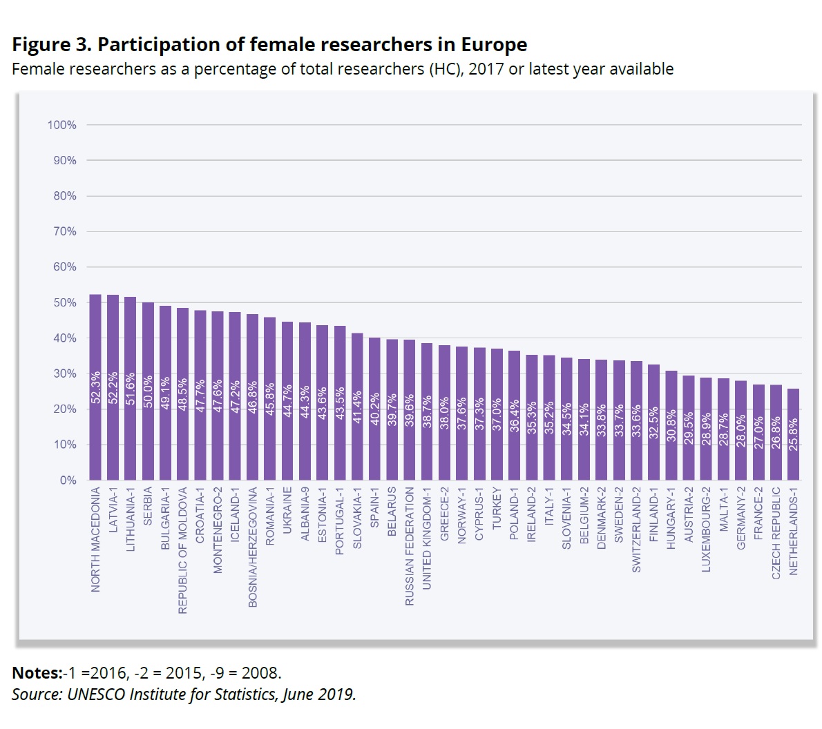 In Europe, North Macedonia, Latvia, Lithuania and Serbia lead the way I am looking at you, Netherlands( @UNESCOWomen in Science 2019 - Female researchers as a percentage of total researchers (HC), 2017 or latest year available)/3