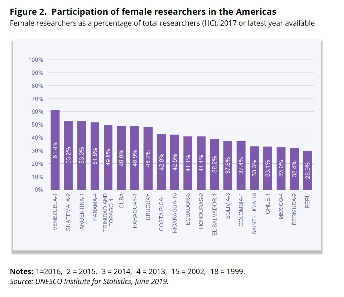 In the Americas, Venezela is doing rather well (global #2 as well) ( @UNESCOWomen in Science 2019 - Female researchers as a percentage of total researchers (HC), 2017 or latest year available)/4