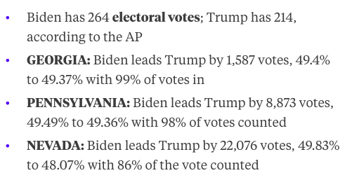 business's tweet photo. NEW DATA just came in from states yet to be called for either Donald Trump or Joe Biden by the AP #Election2020 

Here's how things stand: https://t.co/a07UoUsoko https://t.co/JvwKvtqLoS