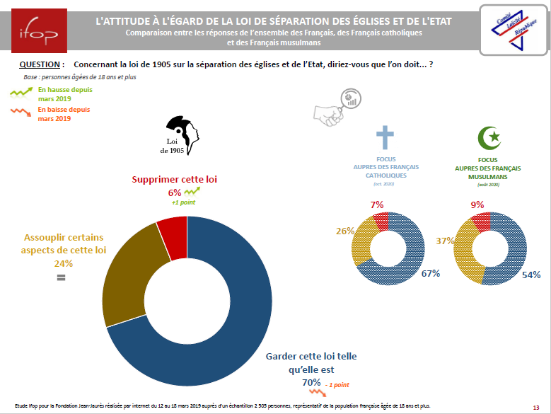 El Instituto francés de opinión pública (Ifop) ha lanzado varias encuestas sobre la religión y la laicidad en Francia.Un 70% de los franceses apoyan la separación entre Iglesia y Estado (ley de 1905). El 67% de los católicos lo apoya El 54% de los musulmanes