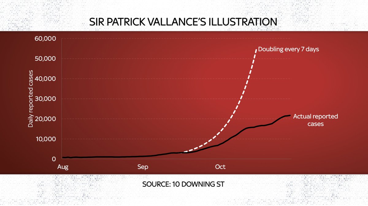 But was the derision wrong? Did the 50k illustration really come to pass? Not by a long shot. UK reported cases per day (look, that's the measure on  @uksciencechief's chart) never got anywhere near 50k a day. Never. This chart shows you what actually happened vs the illustration