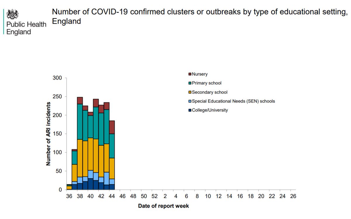 What about school outbreaks?They've been flat for the past several weeks despite rising prevalence in the communityUnfortunately doesn't tell us about how many cases involved or whether it's children or staff/teachers https://assets.publishing.service.gov.uk/government/uploads/system/uploads/attachment_data/file/932944/Weekly_COVID-19_and_Influenza_Surveillance_Graphs_W45.pdf3/10