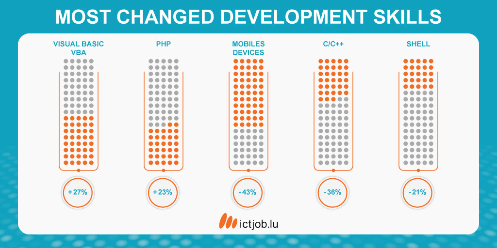 IctjobL's tweet photo. Over the past months the demand for Visual Basic and PHP increased with about 25%. On the other hand, less jobs are being published requiring C/C++, SHELL or MOBILE development skills which have all decreased with more than 20%
#mostchanged #developmentskills #top5 #insightictjob https://t.co/Q79XE7yDIH