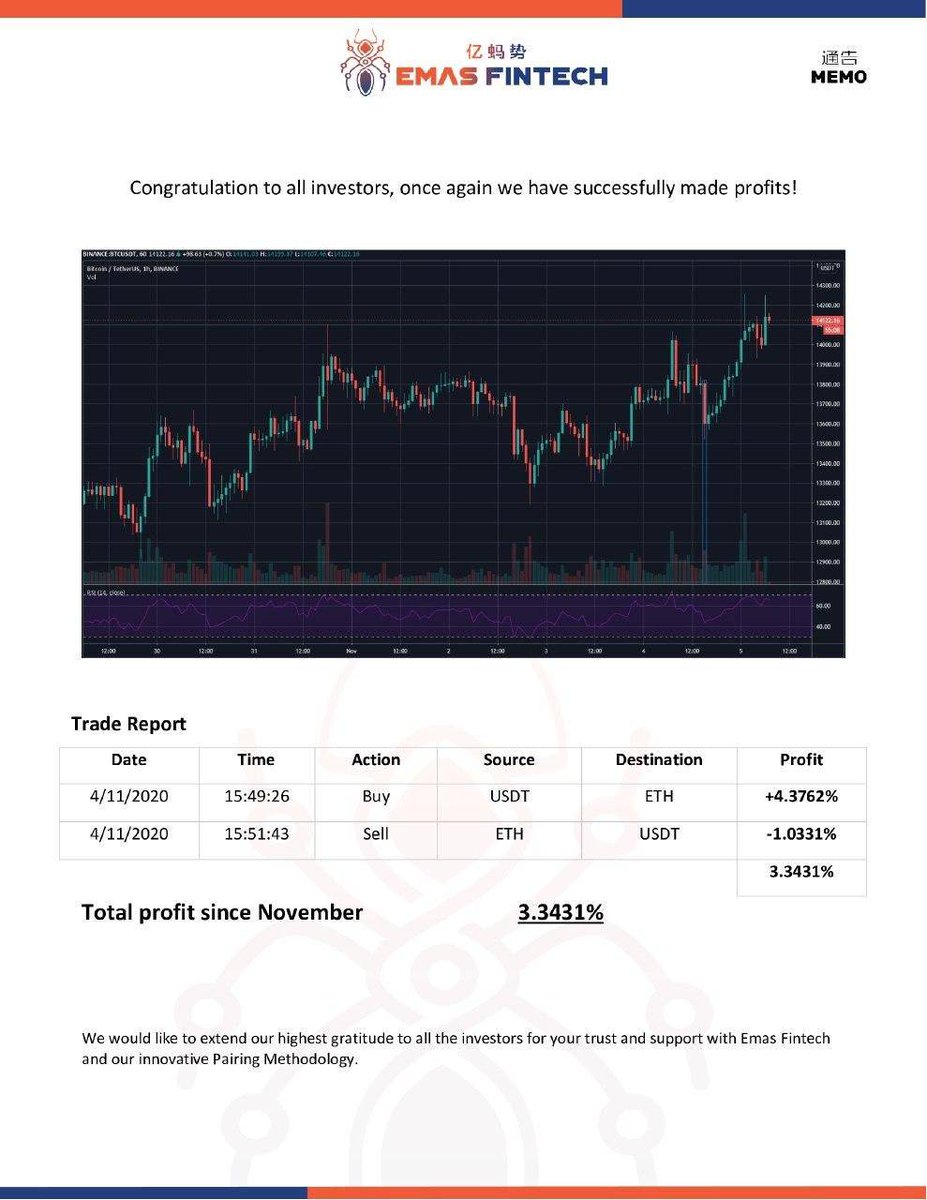 WINWIN_INVEST's tweet photo. 【📈#EmasFintech 取引結果➡💰3.34%の利益🎉】
#PGA で痛い目を見た方々が本当に安全で🛡️堅い投資先を求めて #Emas に移動してきます🏃🚨
気になる方は📩DMかコミュへ❗➡🔃リツイート参照
#プランスゴールド
#JENCO
#アルファロック
#AML
#投資
#マリンベイ https://t.co/y3hEVY7aue