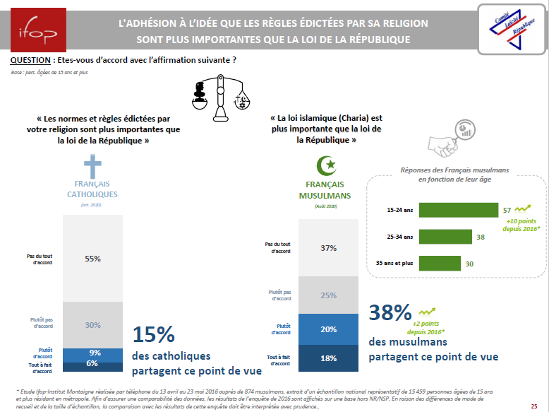 El 57% de los jóvenes musulmanes (18-24 años) consideran que la sharía (ley islámica) es más importante que la ley de la República francesa (+10 puntos respecto a 2016). Mientras que el 62% de los musulmanes no están de acuerdo con ese punto de vista.