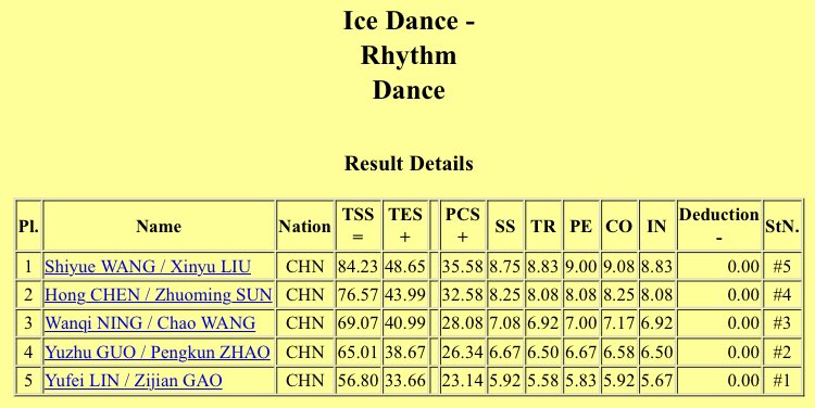edges_of_glory's tweet photo. #GPFigure ๐จ๐ณ #CupOfChina
Dance RD โข Results
1๏ธโฃ #ShiyueWang / #XinyuLiu - 84.23
2๏ธโฃ #HongChen / #ZhuomingSun - 76.57
3๏ธโฃ #WanqiNing / #ChaoWang - 69.07
โ
PROTOCOLS:
119.84.133.13:8090/html/gpchn2020_IceDance_RD_Scores.pdf https://t.co/R0vYxIYjIB