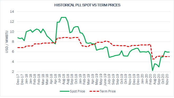 (cont.)* prices vary with respect to the international oil market (as Pakistan’s term contracts are indexed with Brent crude). See below PLL’s historically received spot prices and term prices: