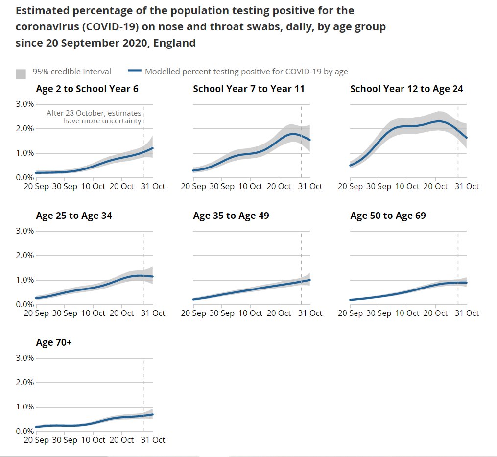Primary school age children among the lowest prevalence despite full time in person schoolingSecondary age however has high prevalence, although also showing signs of flattening/decline; either following trend in young adults, or half term related https://www.ons.gov.uk/peoplepopulationandcommunity/healthandsocialcare/conditionsanddiseases/bulletins/coronaviruscovid19infectionsurveypilot/6november2020#age-analysis-of-the-number-of-people-in-england-who-had-covid-195/10