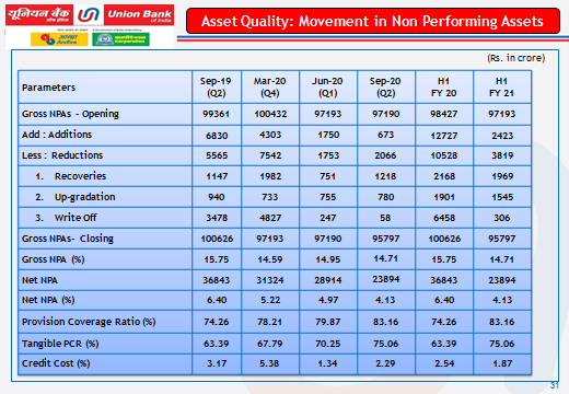 UnionBankTweets's tweet photo. GNPA improved to 14.71% as on Sept 30, 2020 compared to 15.75% as on Sept 30, 2019. Net NPA improved to 4.13% as on Sept 30, 2020 compared to 6.40% as on Sept 30, 2019. Provision Coverage Ratio improved to 83.16% as on Sept 30, 2020 compared to 74.26% as on Sept 30, 2019. https://t.co/TUlCHh0mqq