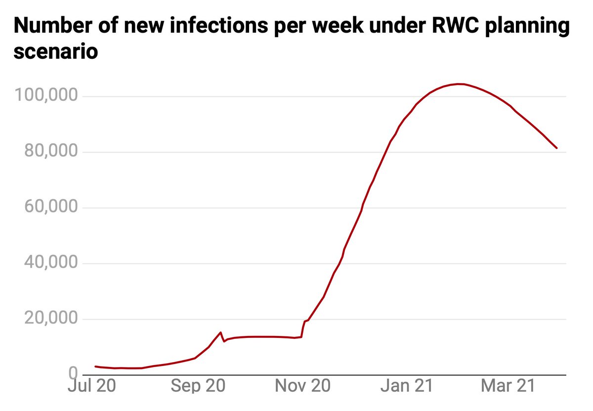 This actual RWC (dated July) turns out to be quite different. It sees infections rise sharply - tho not to 50k cases a day (the measure here is WEEKLY figs). That is nonetheless worrying. But there are also some oddities. What's with that flat line in Sept/Oct, for instance?