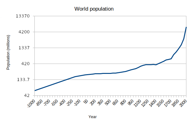 Fun fact: 1337/420 is a surprisingly close approximation of sqrt(10), so when you're drawing a log chart you can use shifts of those numbers as your y axis.