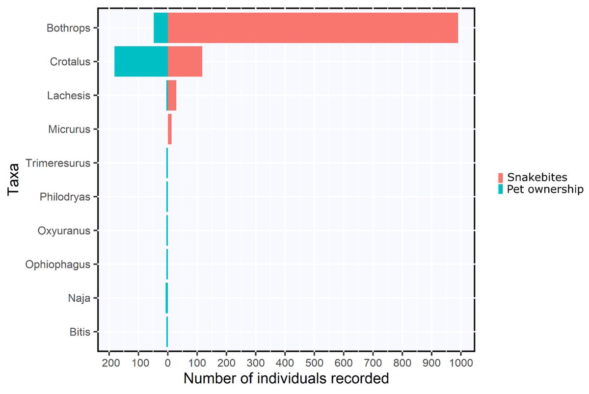 4) #Tropicon20 We found 241 instances of trade and official seizures. The two most traded genus are also the ones responsible for 96% of the recorded snake bites in Brazil. Records on seizures of highly venomous exotic species, such as the king cobra, were also found.