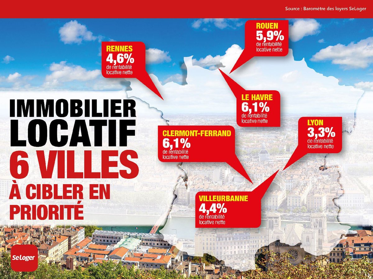 🏘️#Immobilier: Rentabilité, sécurité locative, plus-value... 6 villes où il faut #investir‼️
➡️#LeHavre: 6,1% (renta nette)
➡️#ClermontFerrand: 6,1%
➡️#Rouen: 5,9%
➡️#Rennes: 4,6%
➡️#Villeurbanne: 4,4%
➡️#Lyon: 3,3%
➕d'info👉bit.ly/TopInvestissem…
