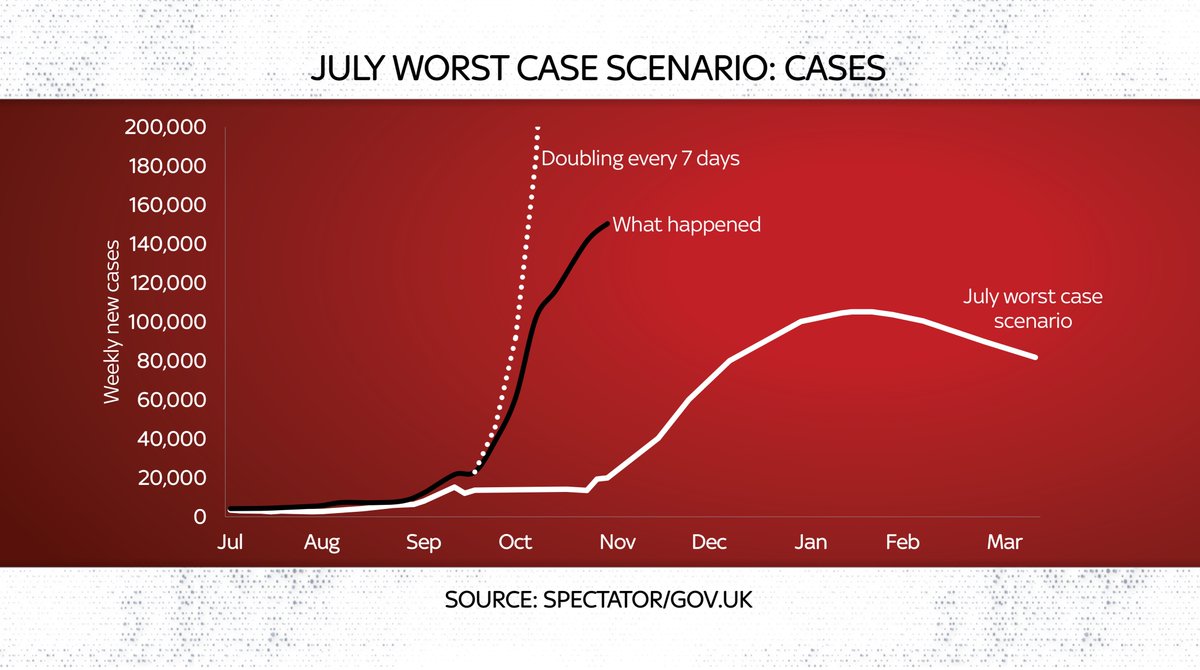 It seems to imply there& #39;d be no rise in infections when kids went back to school and students to university and everyone went back inside and had the heating on. Even so, it& #39;s clear that case growth is MUCH higher than this RWC (albeit lower than the Sept illustration)