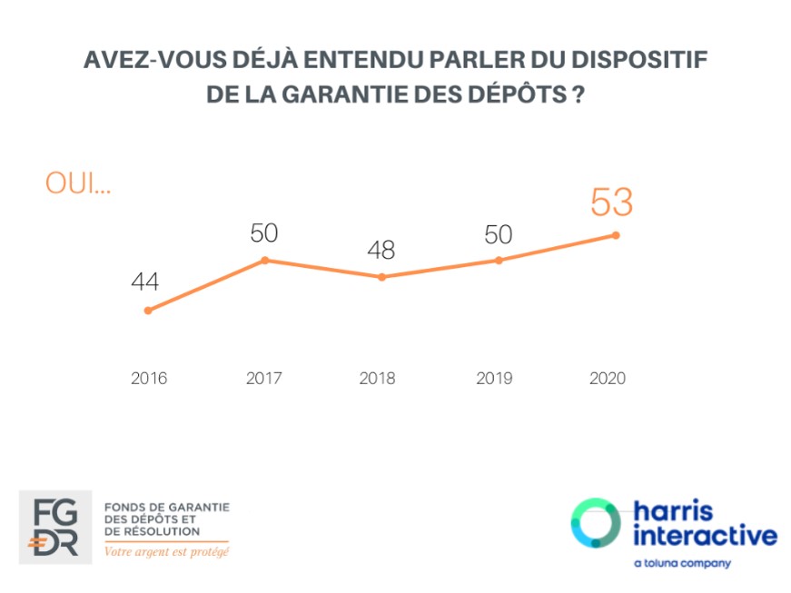 fgdrFrance's tweet photo. [#Baromètre @harrisint_fr] De plus en plus de #Français ont déjà entendu parler de la #garantiedesdépôts. Une évolution positive qui montre que le travail de pédagogie du #FGDR auprès des Français porte ses fruits. https://t.co/QAf4zo4Efi
