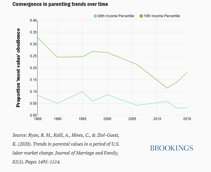BrookingsEcon's tweet photo. Over the past 30 years, there has been a convergence in parenting trends amongst high and low income parents. COVID19 is shifting that dynamic. w/ @rebeccamryan1, @ariel_kalil, @May153204 &amp; @RohenShah. https://t.co/Kjieo0dYim https://t.co/qKj9o9ZQO9