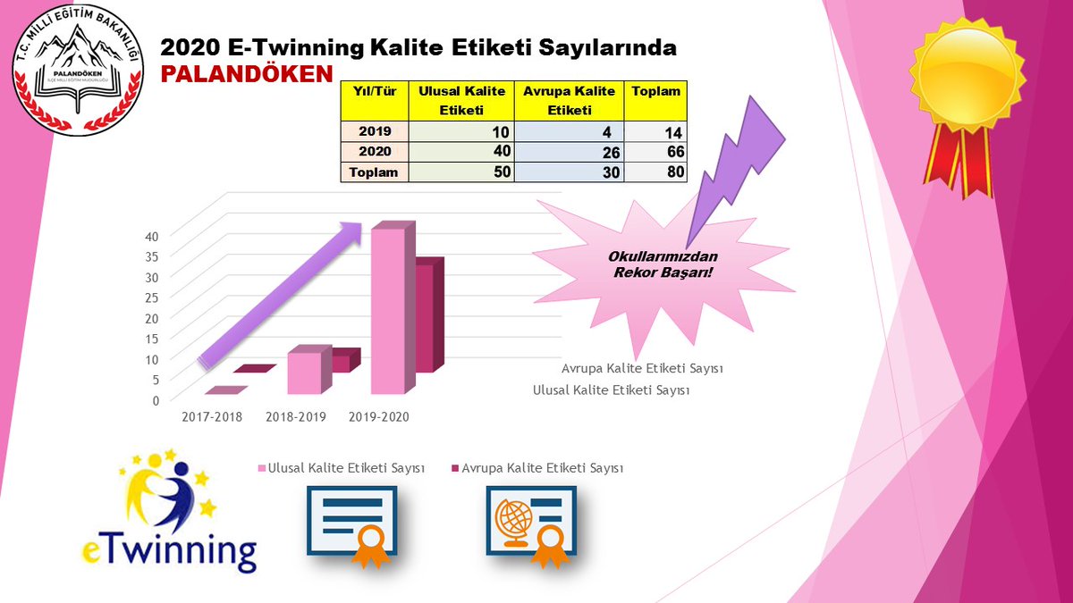 MemPalandoken's tweet photo. ilçemizden E-Twinning Projelerinde Büyük Başarı! 
Emeği olan Herkese Teşekkür ederiz... 
@tcmeb @mebailesi1920 @skaygusuz @Erzurum_Mem @AGazioglu25 https://t.co/SXy2Hlvuz9