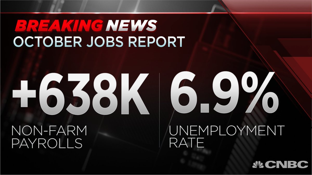 CNBCnow's tweet photo. BREAKING: U.S. added 638,000 jobs in October; unemployment rate falls to 6.9%
https://t.co/kKYFgAYUBS https://t.co/t2zZxHqfBR