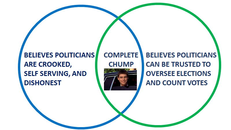 "we the people" trusting political parties to administer their own elections and count their own votes is like shepherds trusting wolves to perform the lamb census.this is painfully obvious when you stop and think about it.yet decade after decade, we do nothing.why?