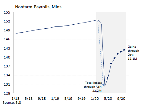 SteveRattner's tweet photo. Here’s where the recovery stands: 
It’s not a ‘V’
46% of of virus-related job losses have yet to be recovered
10.1M Ams remain displaced
Virus cases are surging again
Fiscal support exhausted https://t.co/FoXVr26gmw